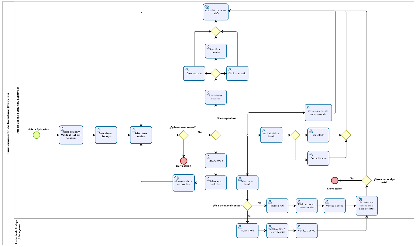 Diagrama BPMN To-Be