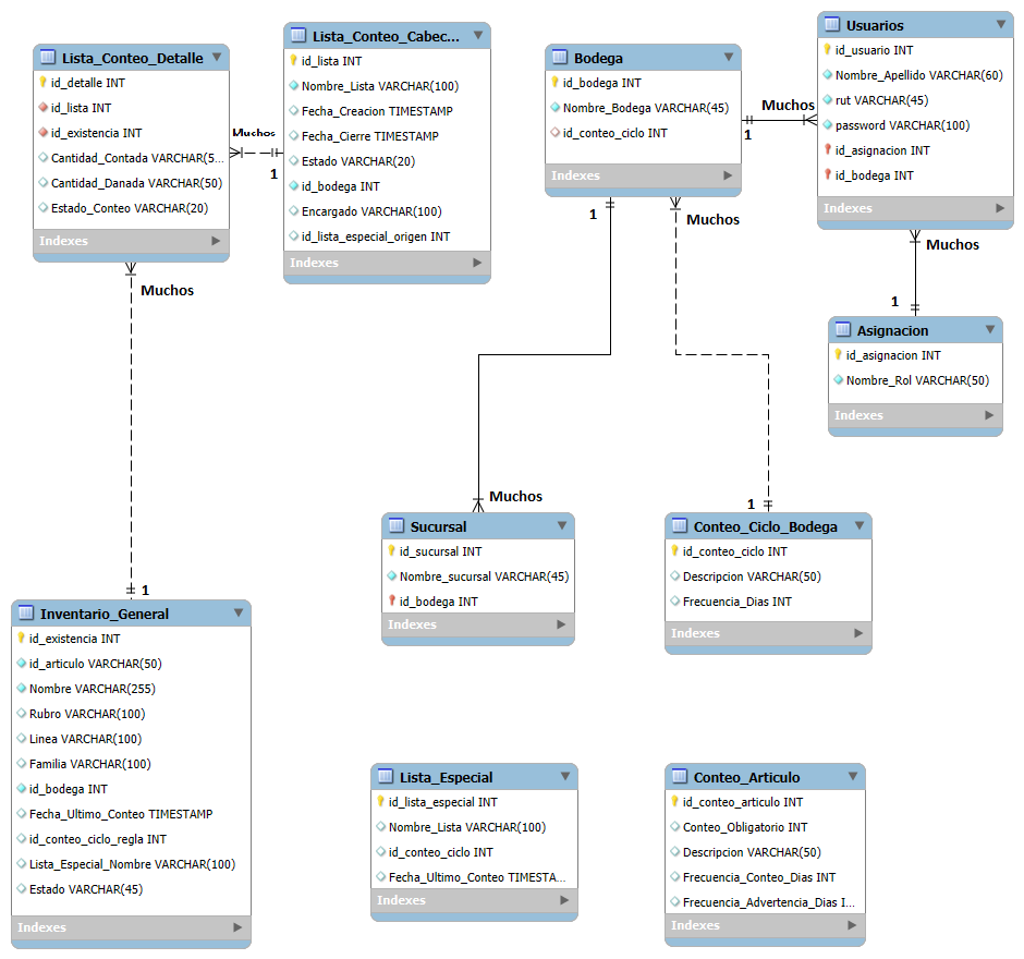 Modelo Entidad-Relación Base de Datos